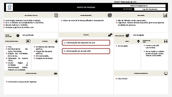 Nível 01. Elaboração da LOA ESCOPO DO PROCESSO LEIS, NORMAS, POLÍTICAS FINALIDADE (MISSÃO) Constituição