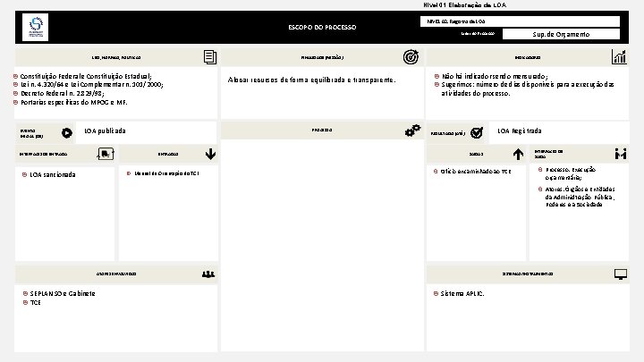 Nível 01. Elaboração da LOA ESCOPO DO PROCESSO LEIS, NORMAS, POLÍTICAS LOA publicada LOA