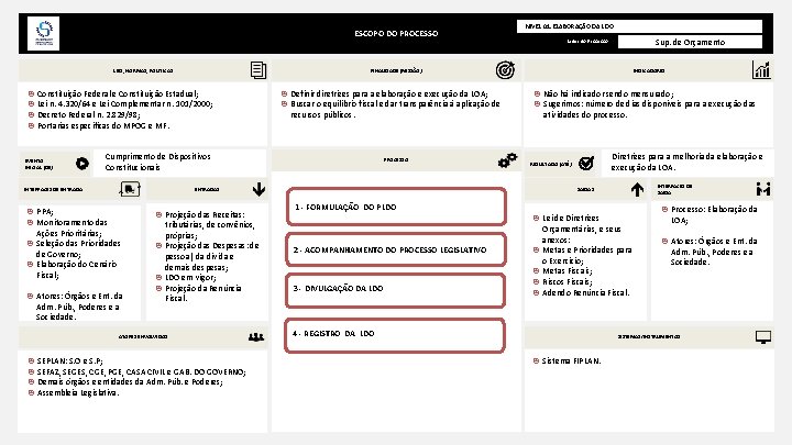 ESCOPO DO PROCESSO LEIS, NORMAS, POLÍTICAS Definir diretrizes para a elaboração e execução da