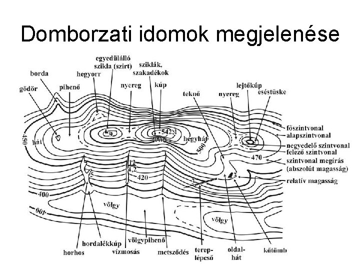 Domborzati idomok megjelenése 