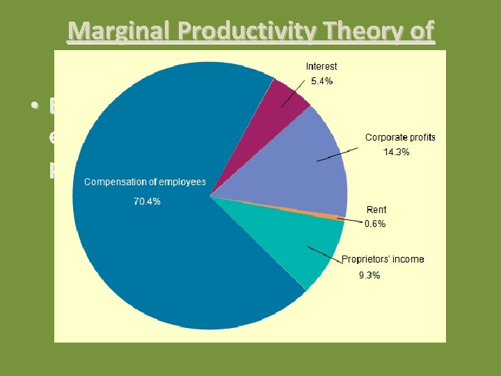 Marginal Productivity Theory of Income Distribution • Every factor of production is paid its