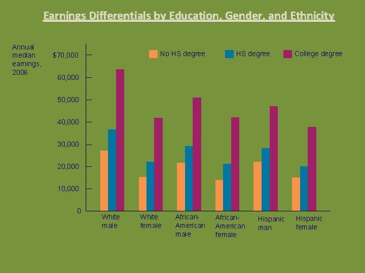 Earnings Differentials by Education, Gender, and Ethnicity Annual median earnings, 2006 No HS degree