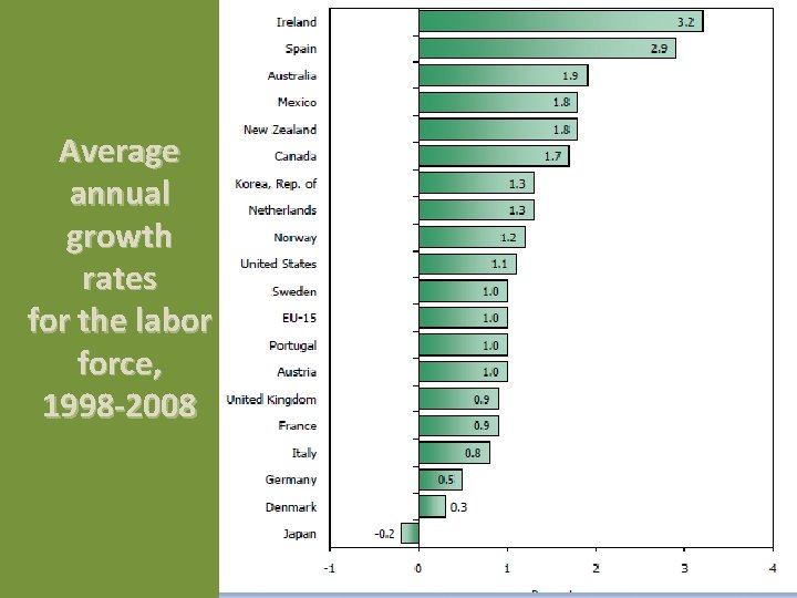 Average annual growth rates for the labor force, 1998 -2008 