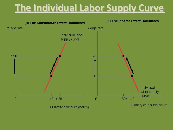 The Individual Labor Supply Curve (b) The Income Effect Dominates (a) The Substitution Effect