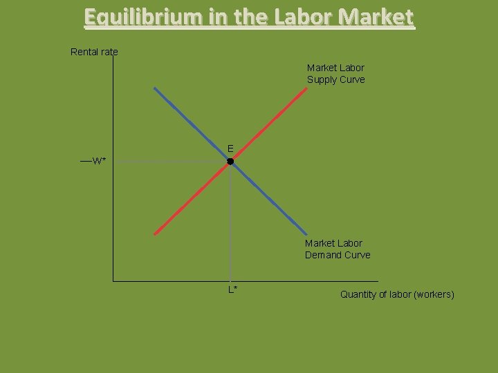 Equilibrium in the Labor Market Rental rate Market Labor Supply Curve E W* Market