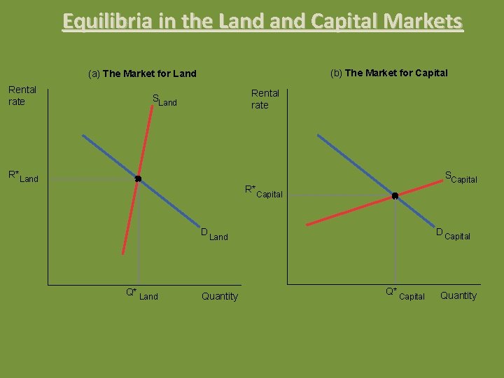 Equilibria in the Land Capital Markets (b) The Market for Capital (a) The Market