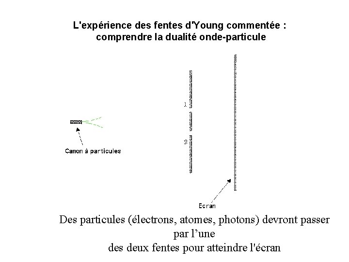 L'expérience des fentes d'Young commentée : comprendre la dualité onde-particule Des particules (électrons, atomes,