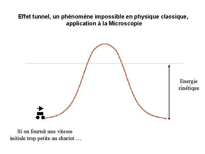 Effet tunnel, un phénomène impossible en physique classique, application à la Microscopie Energie cinétique