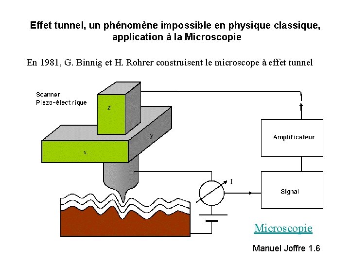 Effet tunnel, un phénomène impossible en physique classique, application à la Microscopie En 1981,