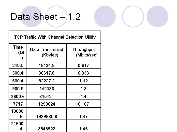 Data Sheet – 1. 2 TCP Traffic With Channel Selection Utility Time (se c) Data Sheet – 1. 2 TCP Traffic With Channel Selection Utility Time (se c)