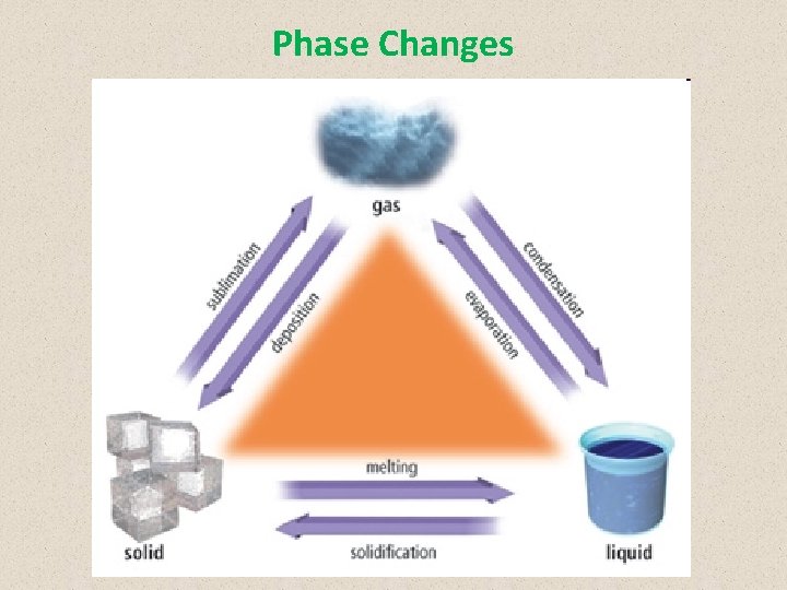 Phase Changes 