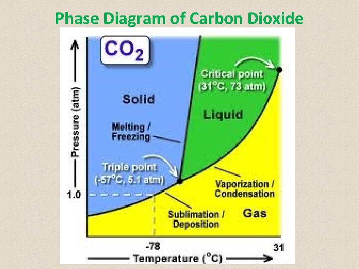 Phase Diagram of Carbon Dioxide 