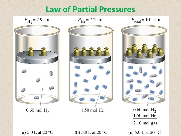 Law of Partial Pressures 