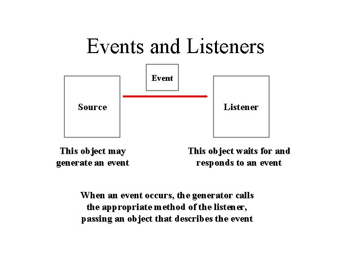 Events and Listeners Event Source Listener This object may generate an event This object