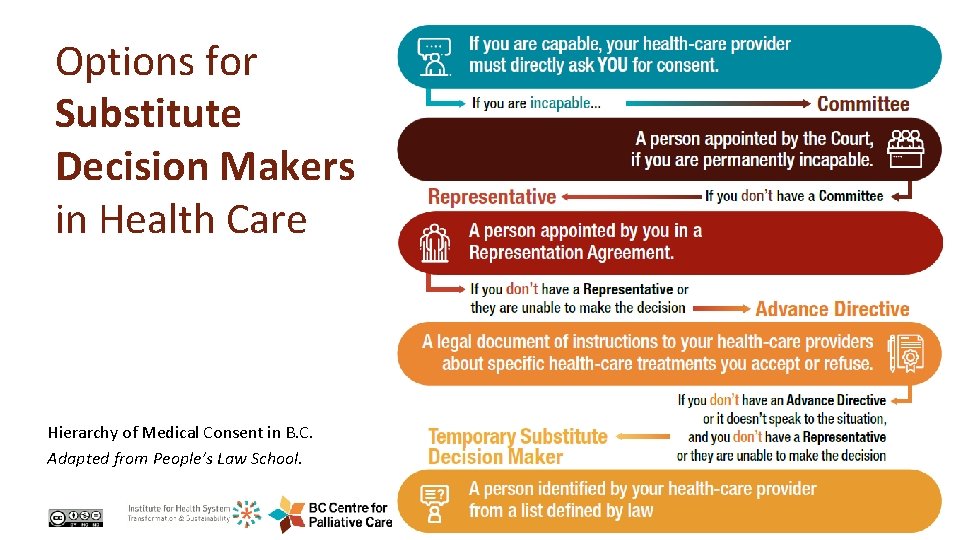 Options for Substitute Decision Makers in Health Care Hierarchy of Medical Consent in B.