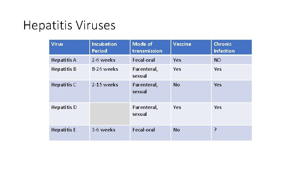 Hepatitis Viruses Virus Incubation Period Mode of transmission Vaccine Chronic Infection Hepatitis A 2