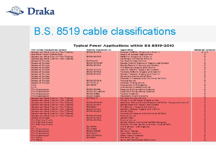 B. S. 8519 cable classifications 