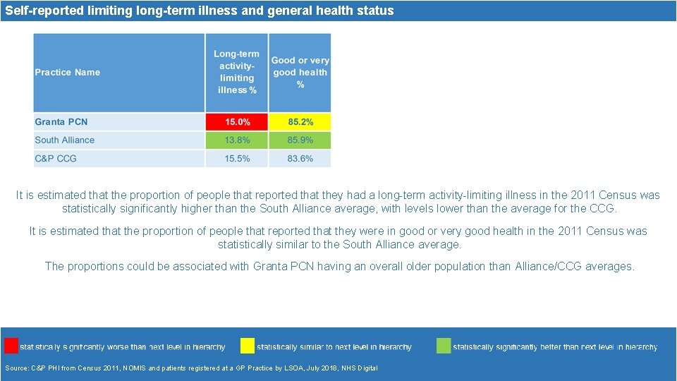 Self-reported limiting long-term illness and general health status It is estimated that the proportion