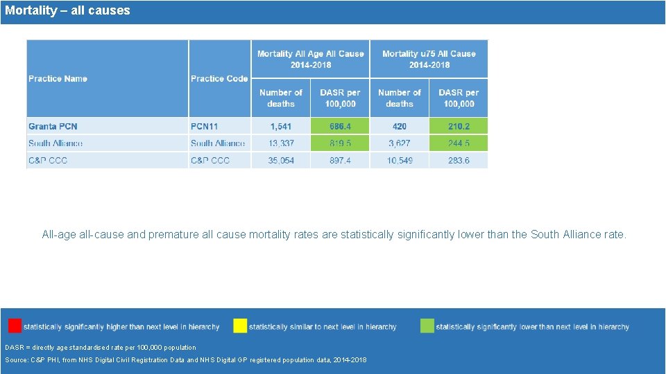 Mortality – all causes All-age all-cause and premature all cause mortality rates are statistically