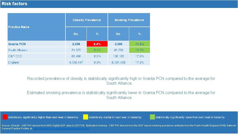 Risk factors Recorded prevalence of obesity is statistically significantly high in Granta PCN compared