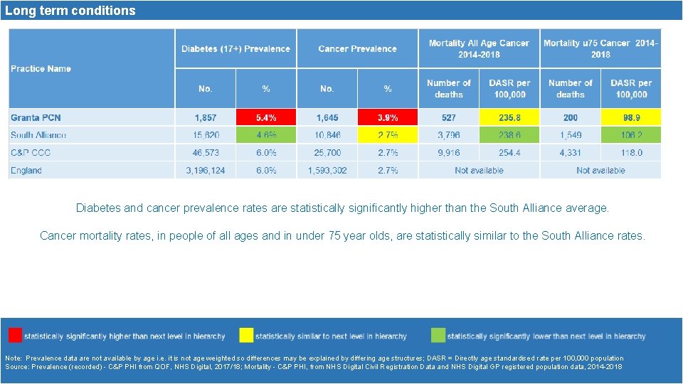 Long term conditions Diabetes and cancer prevalence rates are statistically significantly higher than the