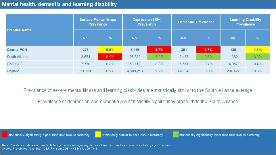 Mental health, dementia and learning disability Prevalence of severe mental illness and learning disabilities