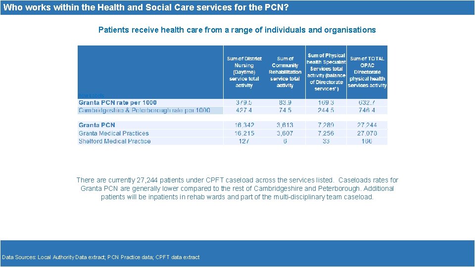 Who works within the Health and Social Care services for the PCN? Patients receive