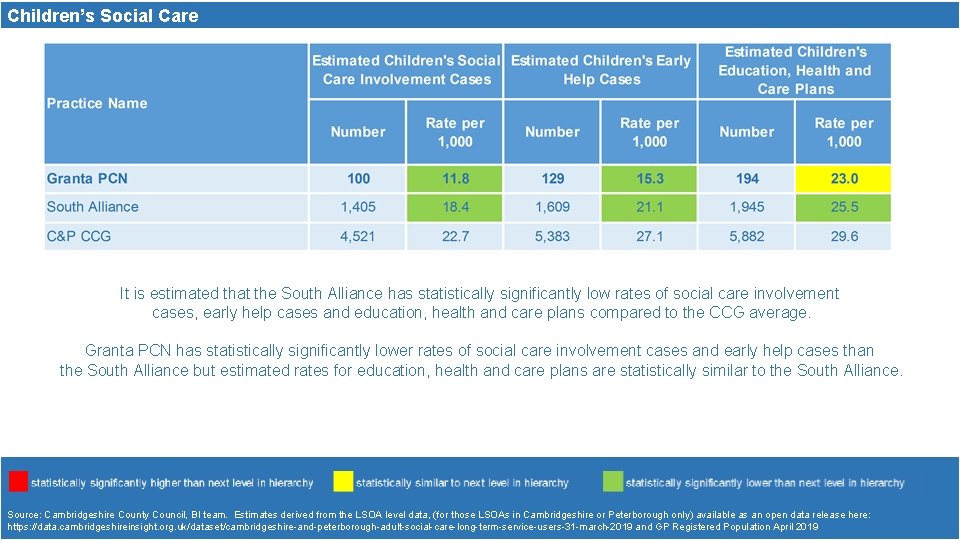 Children’s Social Care It is estimated that the South Alliance has statistically significantly low