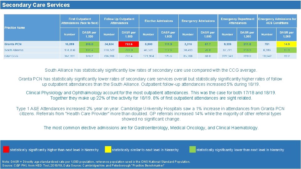 Secondary Care Services South Alliance has statistically significantly low rates of secondary care use