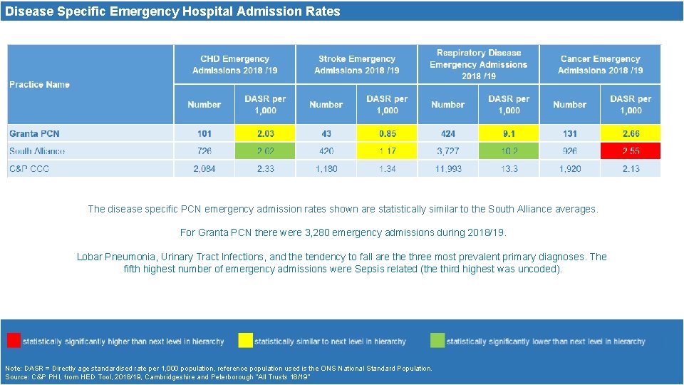 Disease Specific Emergency Hospital Admission Rates The disease specific PCN emergency admission rates shown