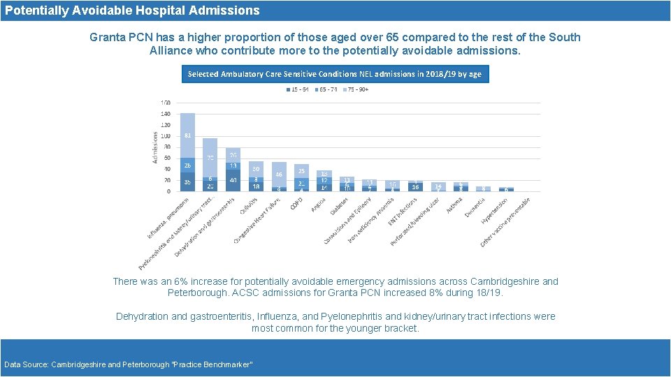 Potentially Avoidable Hospital Admissions Granta PCN has a higher proportion of those aged over