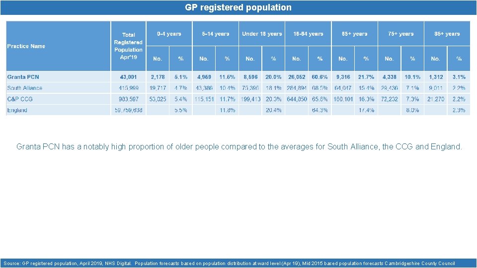 GP registered population Granta PCN has a notably high proportion of older people compared