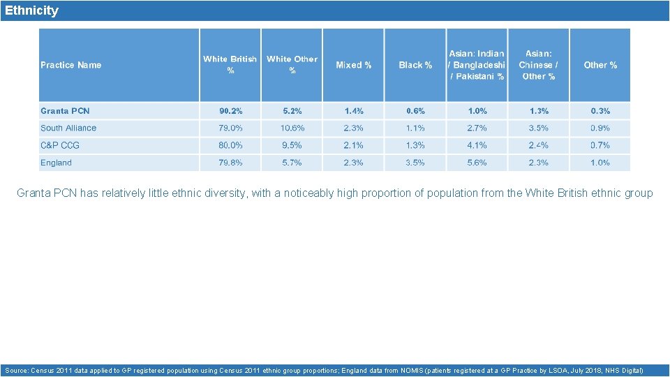 Ethnicity Granta PCN has relatively little ethnic diversity, with a noticeably high proportion of