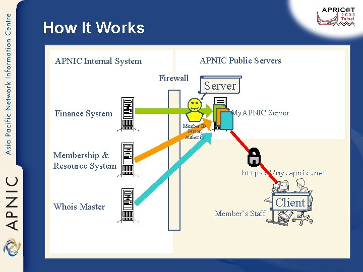 How It Works APNIC Public Servers APNIC Internal System Firewall Server My. APNIC Server