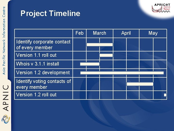 Project Timeline Feb Identify corporate contact of every member Version 1. 1 roll out