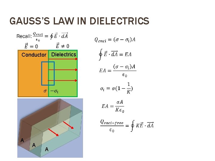GAUSS’S LAW IN DIELECTRICS Conductor Dielectrics A A A 