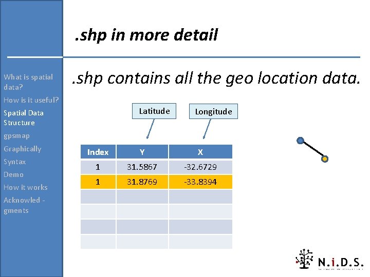 . shp in more detail What is spatial data? . shp contains all the . shp in more detail What is spatial data? . shp contains all the