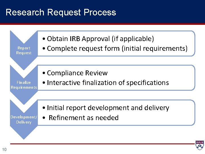 Research Request Process Report Request Finalize Requirements Development/ Delivery 10 • Obtain IRB Approval