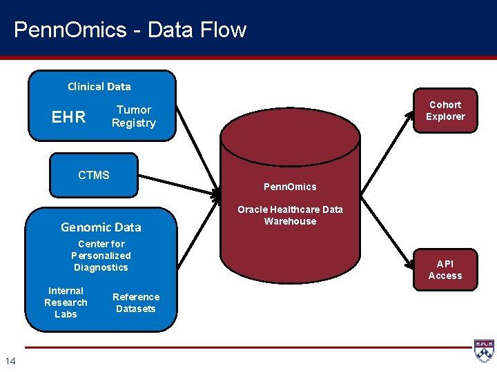 Penn. Omics - Data Flow Clinical Data EHR CTMS Penn. Omics Genomic Data Center