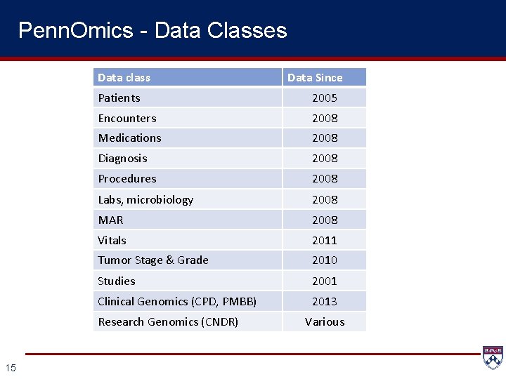 Penn. Omics - Data Classes Data class Patients 2005 Encounters 2008 Medications 2008 Diagnosis
