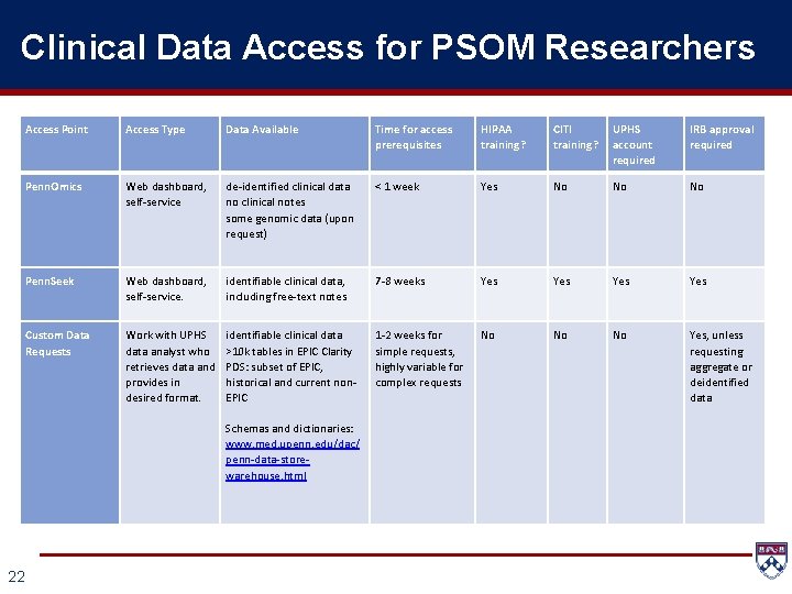 Clinical Data Access for PSOM Researchers Access Point Access Type Data Available Time for