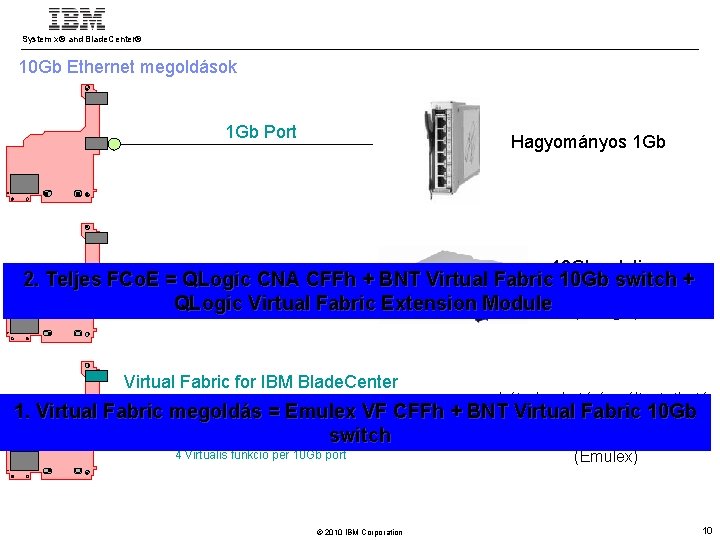 System x® and Blade. Center® 10 Gb Ethernet megoldások 1 Gb Port Hagyományos 1