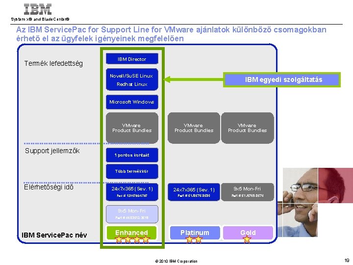 System x® and Blade. Center® Az IBM Service. Pac for Support Line for VMware