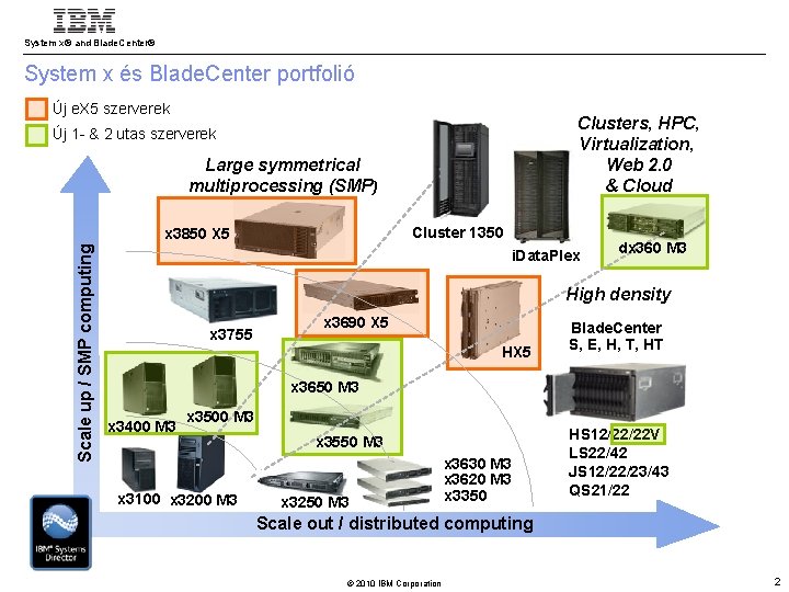 System x® and Blade. Center® System x és Blade. Center portfolió Új e. X