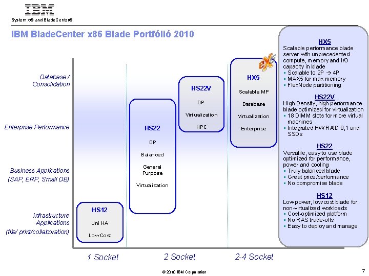 System x® and Blade. Center® IBM Blade. Center x 86 Blade Portfólió 2010 Database