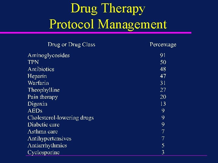 Drug Therapy Protocol Management 