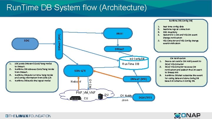 Run. Time DB System flow (Architecture) Run. Time DB( Config DB) A&AI DMaa. P