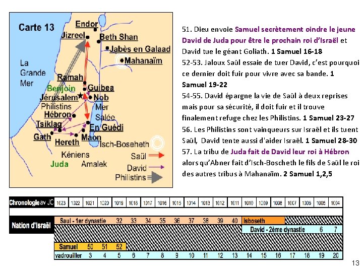 51. Dieu envoie Samuel secrètement oindre le jeune David de Juda pour être le