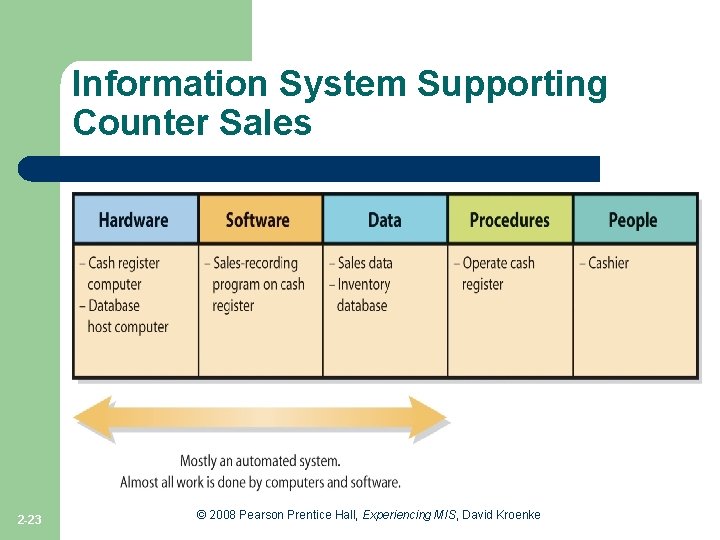 Information System Supporting Counter Sales Figure 2 -4 2 -23 © 2008 Pearson Prentice