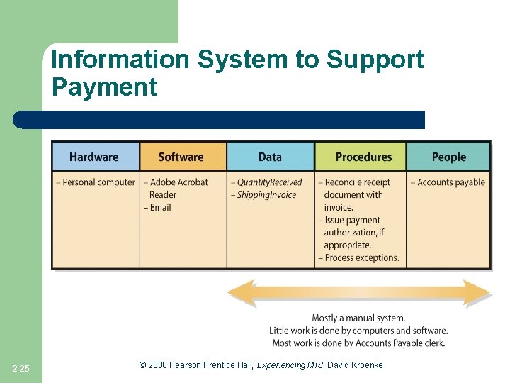 Information System to Support Payment Figure 2 -5 2 -25 © 2008 Pearson Prentice